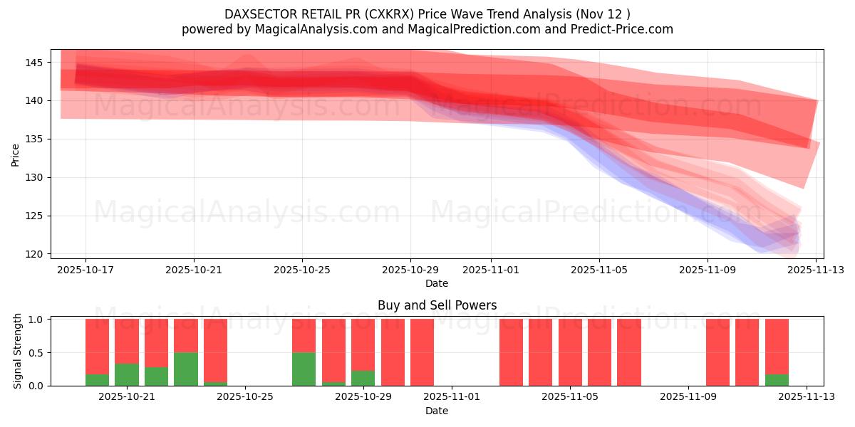  DAXSECTOR РИТЕЙЛ-ПР (CXKRX) Support and Resistance area (11 Nov) 
