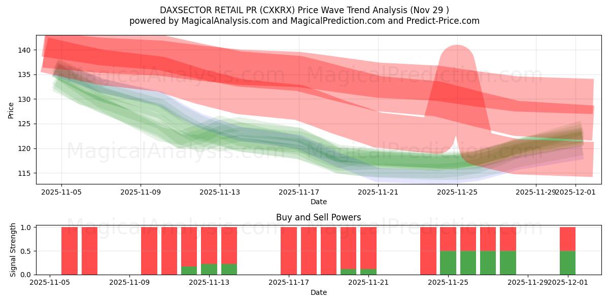  DAXSECTOR DETAIL PR (CXKRX) Support and Resistance area (28 Nov) 
