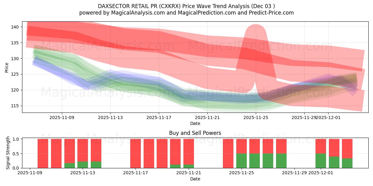  DAXSECTOR PERAKENDE PR (CXKRX) Support and Resistance area (02 Dec) 