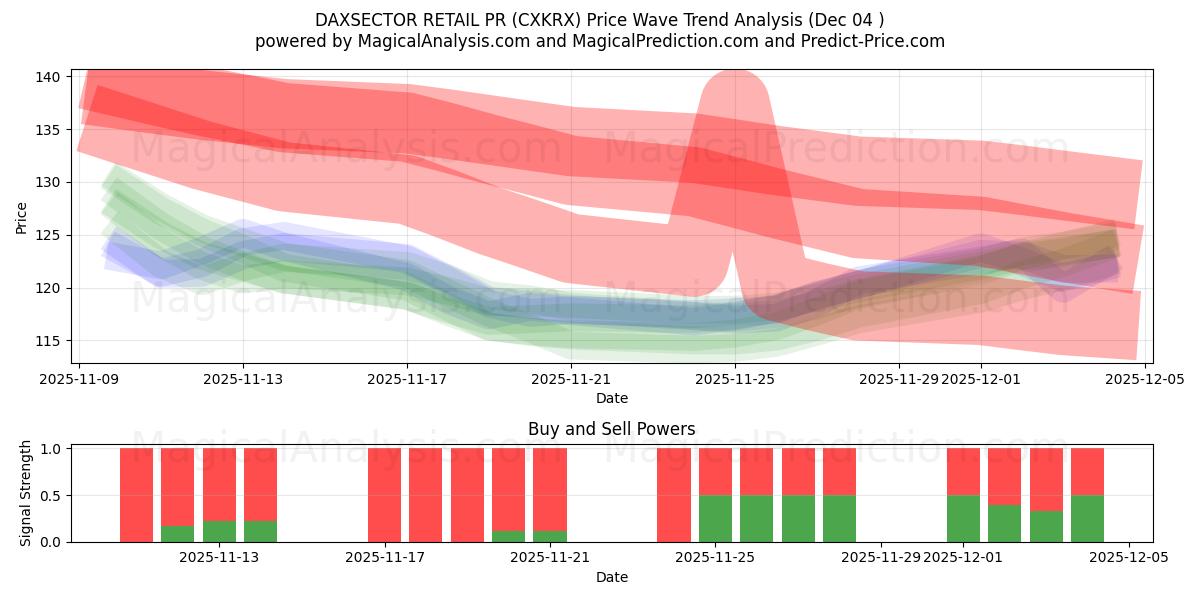  DAXSECTOR RETAIL PR (CXKRX) Support and Resistance area (03 Dec) 