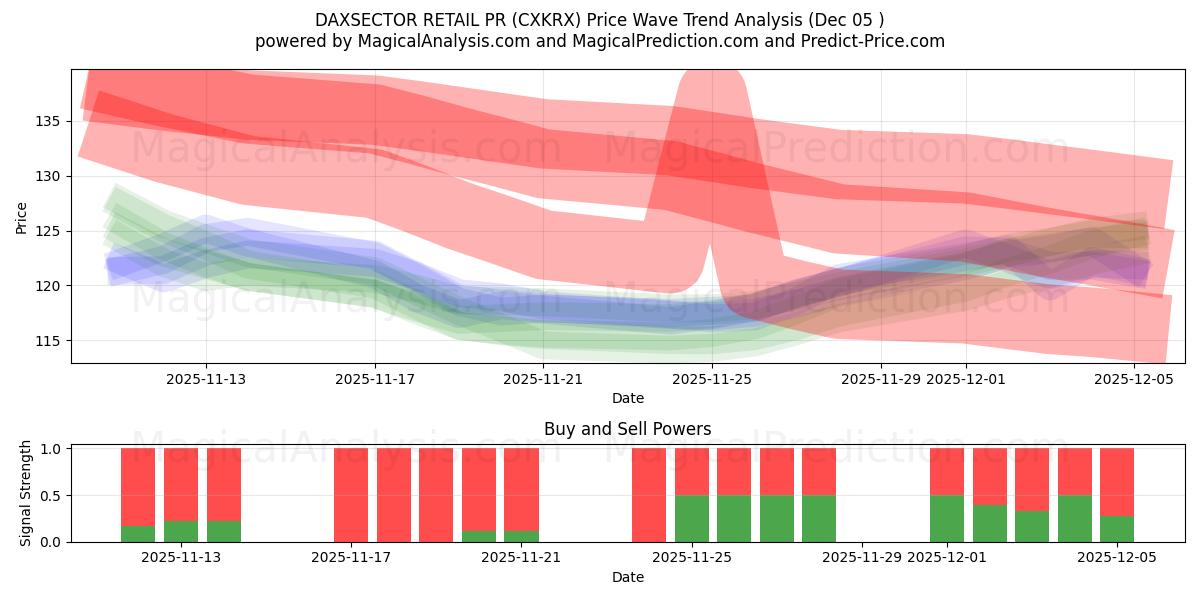  DAXSECTOR 소매 홍보 (CXKRX) Support and Resistance area (04 Dec) 
