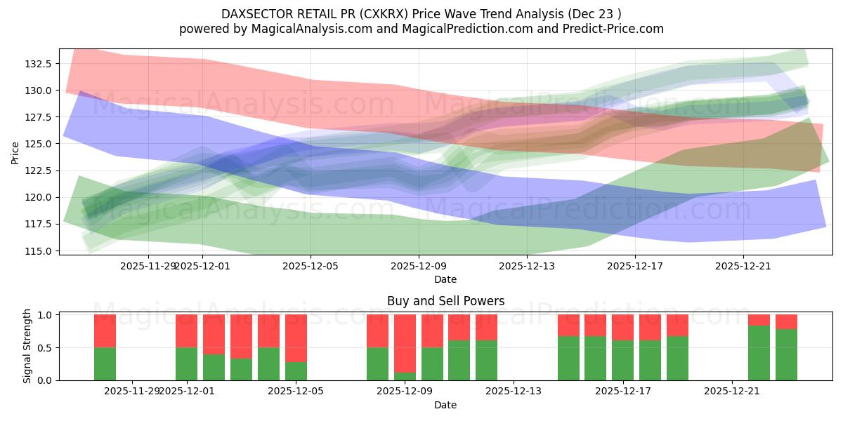  DAXSECTOR RETAIL PR (CXKRX) Support and Resistance area (22 Dec) 