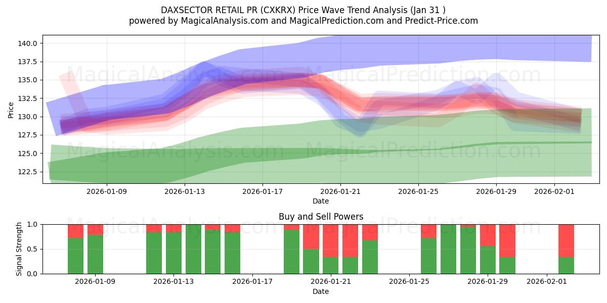  DAXSECTOR RETAIL PR (CXKRX) Support and Resistance area (30 Jan) 