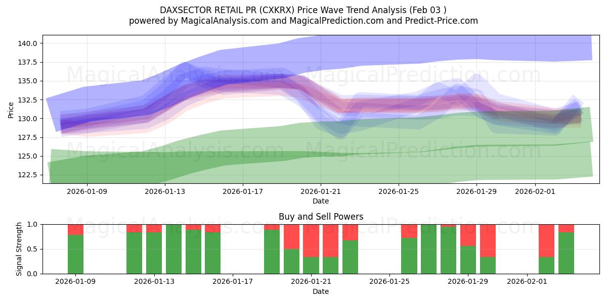  DAXSECTOR RETAIL PR (CXKRX) Support and Resistance area (02 Feb) 