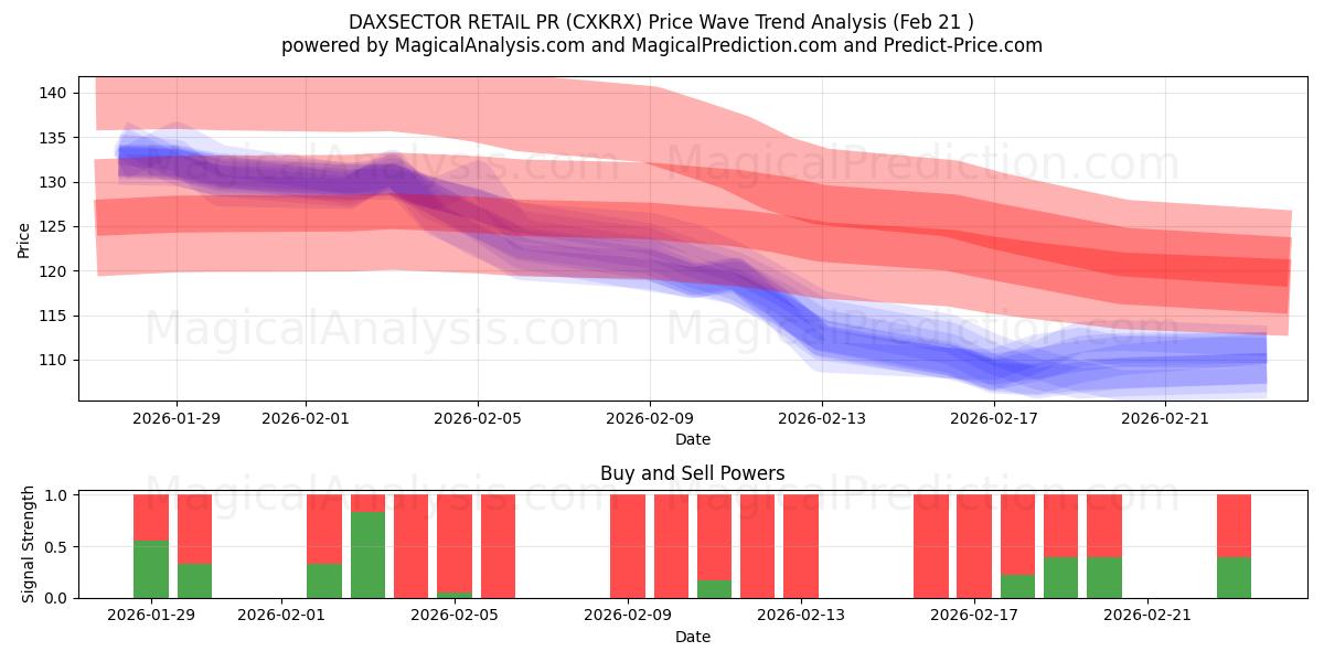  DAXSECTOR RR.PP. MINORISTAS (CXKRX) Support and Resistance area (20 Feb) 