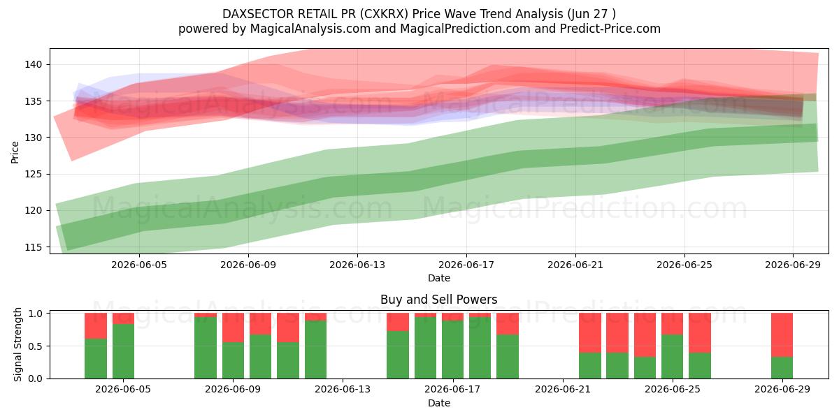  DAXSECTOR 소매 홍보 (CXKRX) Support and Resistance area (25 Jun) 