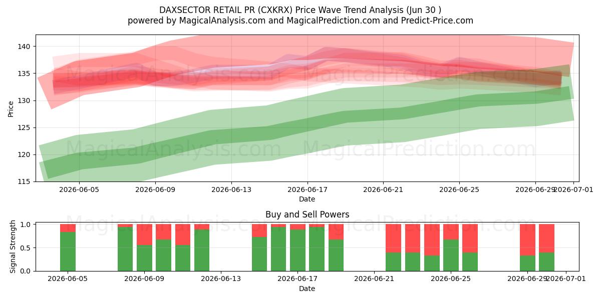  DAXSECTOR 零售公关 (CXKRX) Support and Resistance area (29 Jun) 