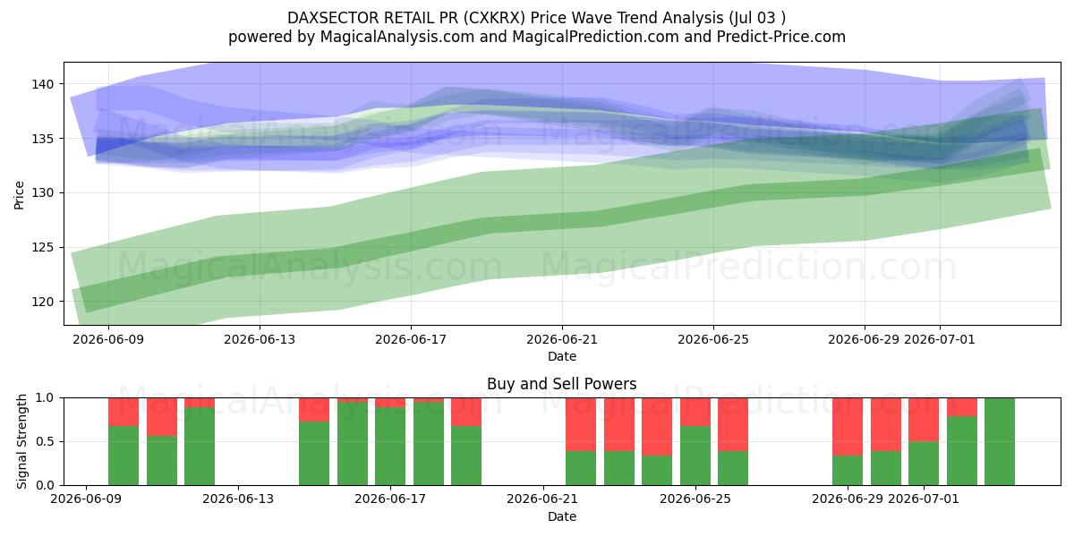 DAXSECTOR RETAIL PR (CXKRX) Support and Resistance area (02 Jul) 