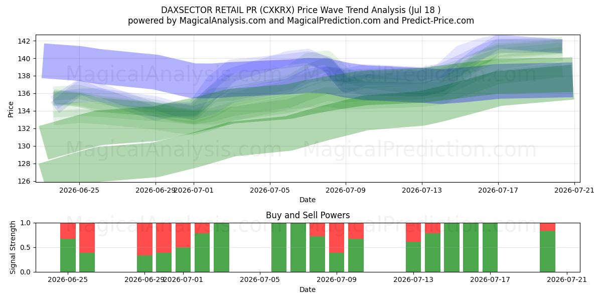  DAXSECTOR 零售公关 (CXKRX) Support and Resistance area (17 Jul) 