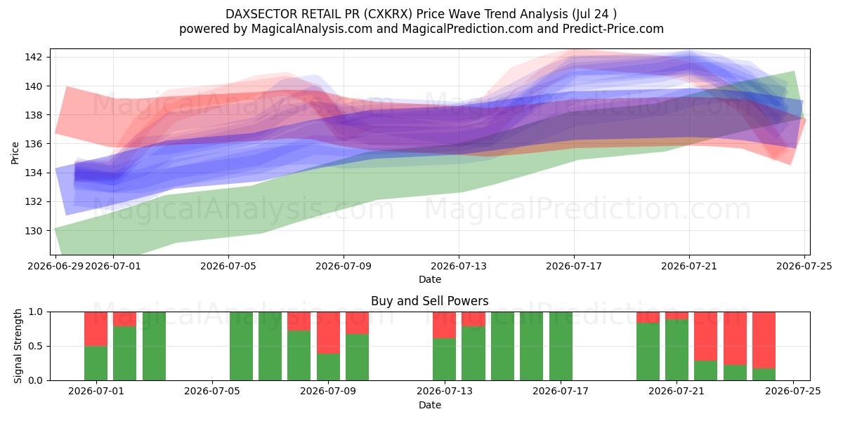  DAXSECTOR RETAIL PR (CXKRX) Support and Resistance area (23 Jul) 