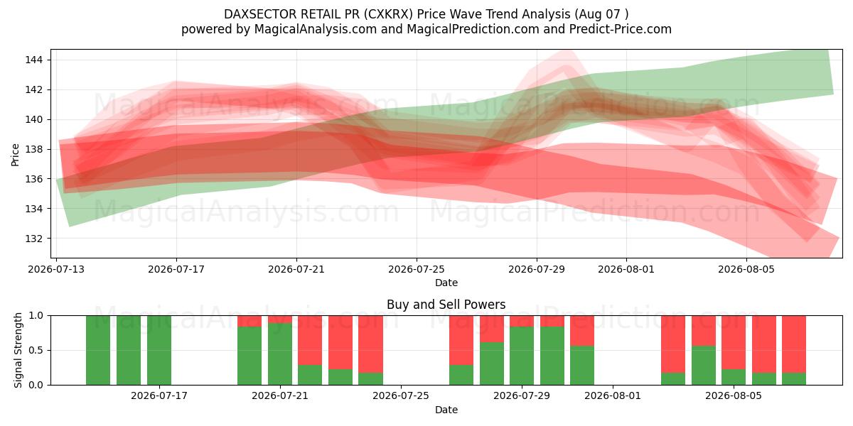  DAXSECTOR RR.PP. MINORISTAS (CXKRX) Support and Resistance area (06 Aug) 