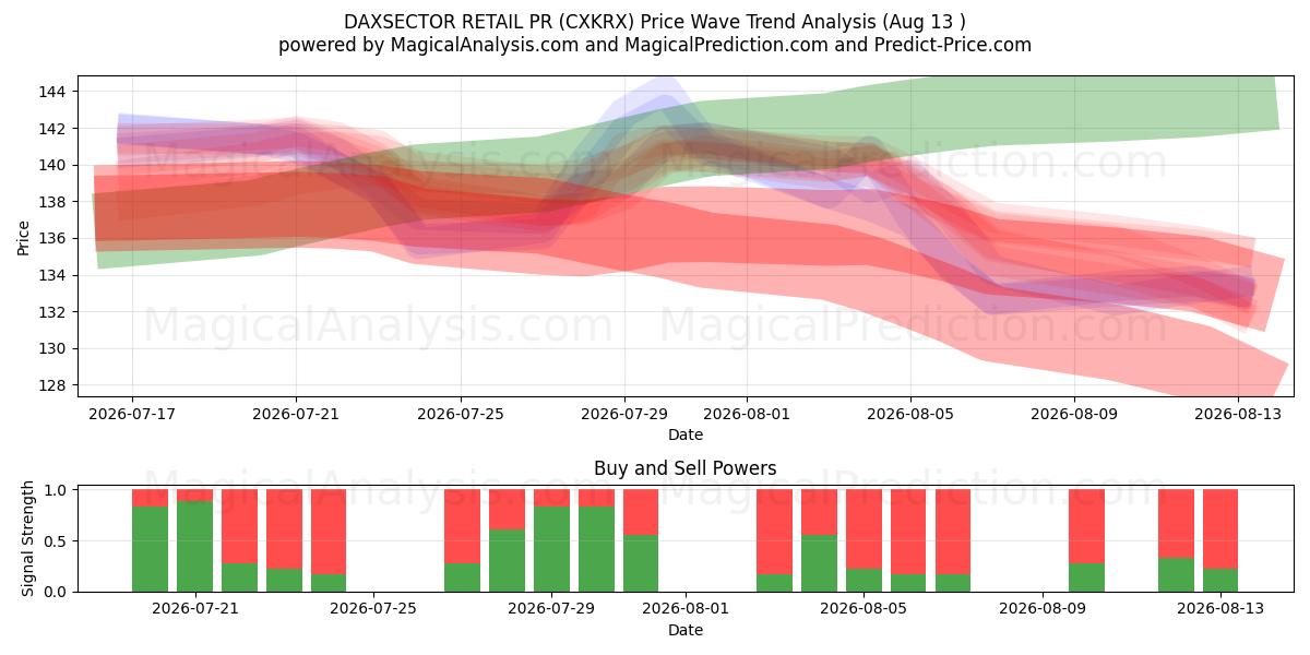  डैक्ससेक्टर रिटेल पीआर (CXKRX) Support and Resistance area (12 Aug) 