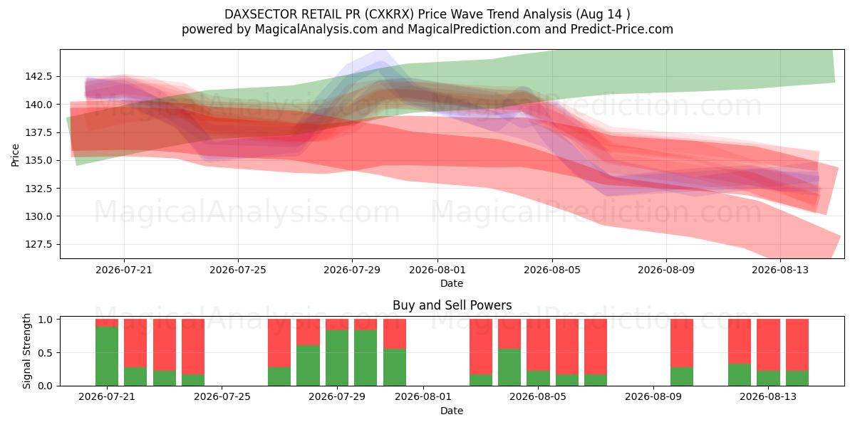  DAXSECTOR RETAIL PR (CXKRX) Support and Resistance area (13 Aug) 