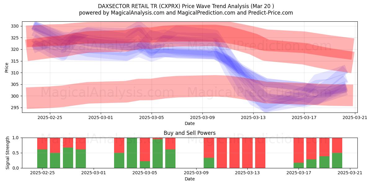  DAXSECTOR RETAIL TR (CXPRX) Support and Resistance area (20 Mar) 