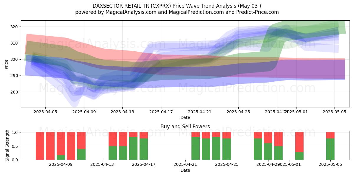  DAXSECTOR RETAIL TR (CXPRX) Support and Resistance area (03 May) 