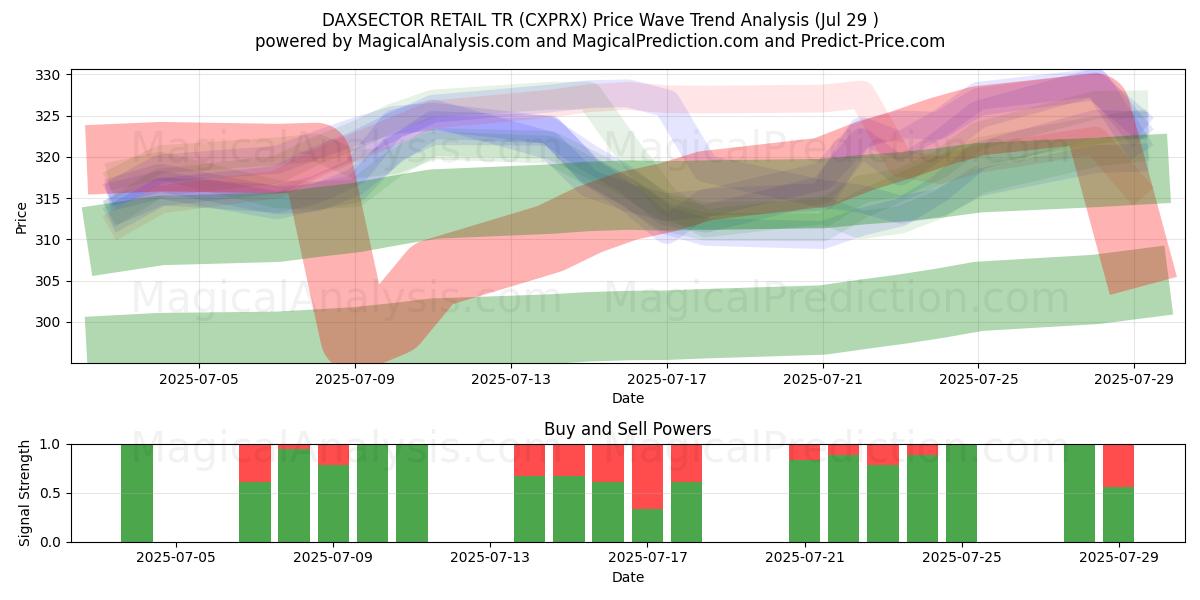  DAXSECTOR 소매 TR (CXPRX) Support and Resistance area (28 Jul) 
