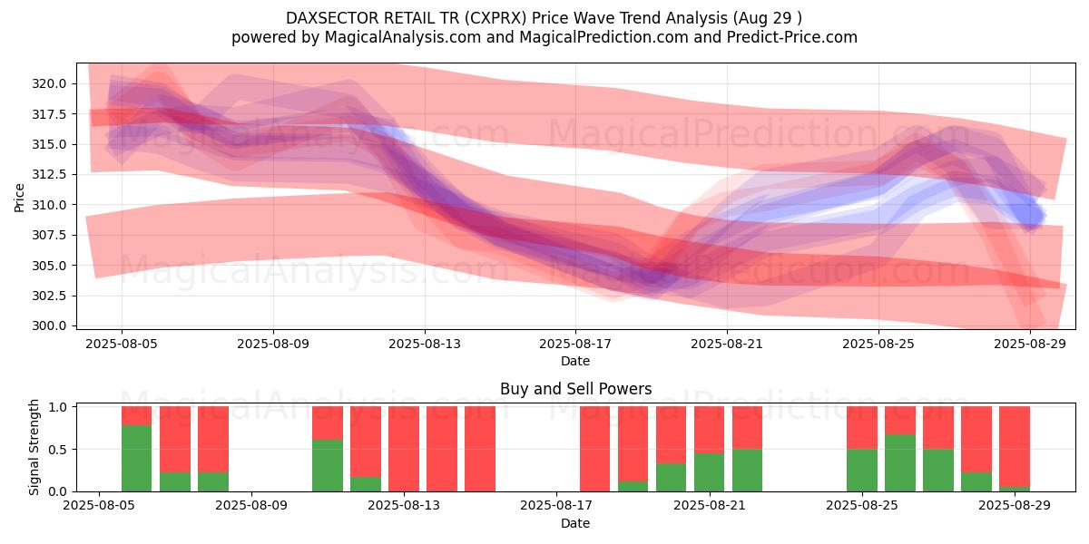  DAXSECTOR RETAIL TR (CXPRX) Support and Resistance area (28 Aug) 
