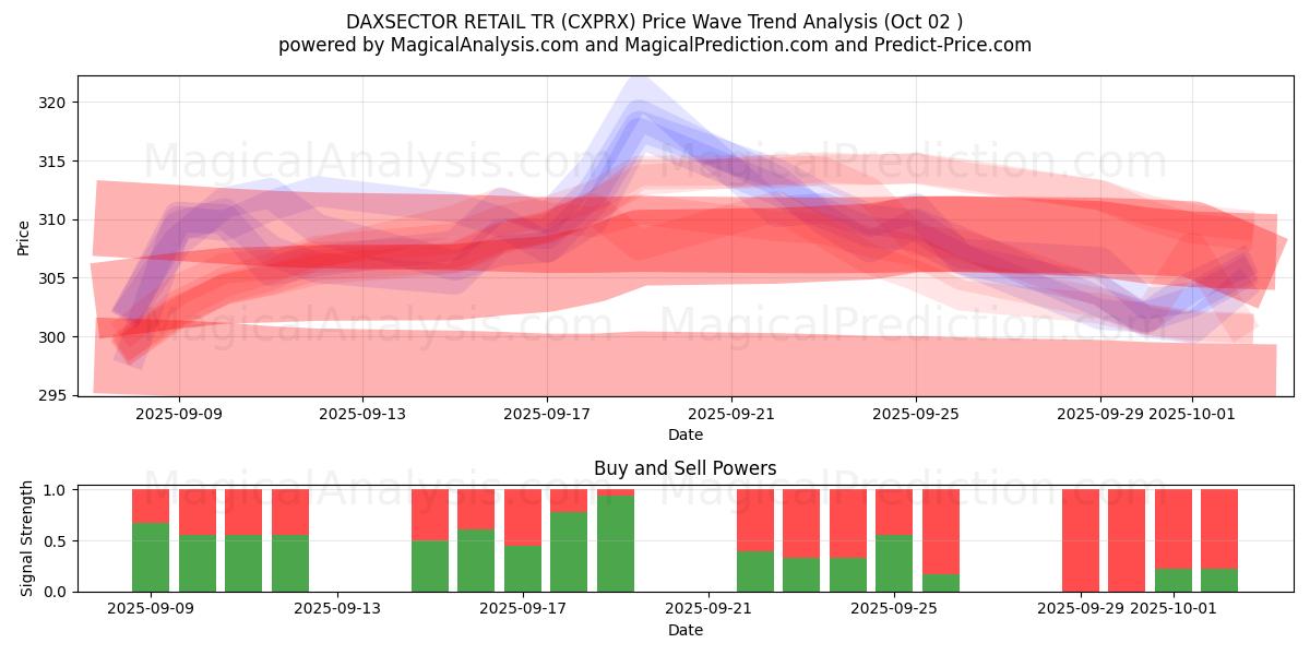  DAXSECTOR RETAIL TR (CXPRX) Support and Resistance area (01 Oct) 
