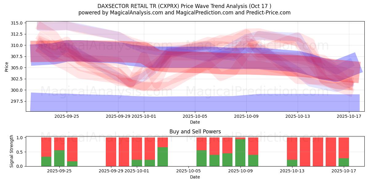 DAXSECTOR PERAKENDE TR (CXPRX) Support and Resistance area (16 Oct) DAXSECTOR PERAKENDE TR (CXPRX) Support and Resistance area (16 Oct)