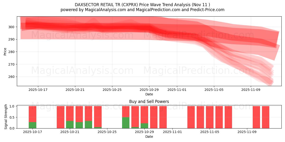  DAXSECTOR PERAKENDE TR (CXPRX) Support and Resistance area (10 Nov) 