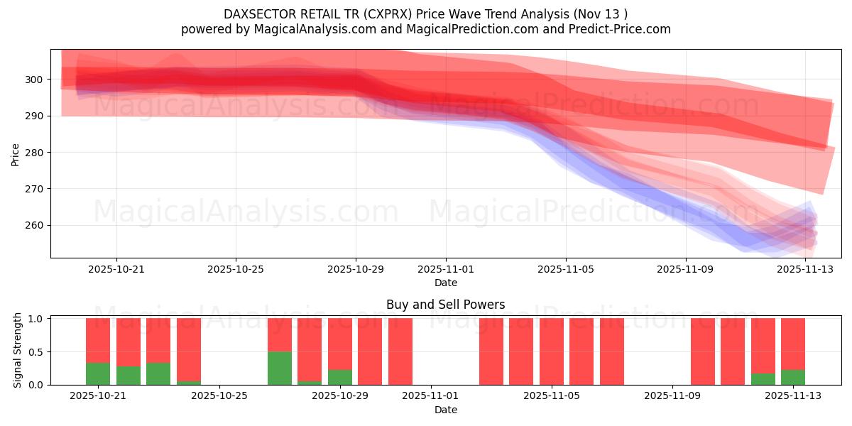  DAXSECTOR RETAIL TR (CXPRX) Support and Resistance area (12 Nov) 