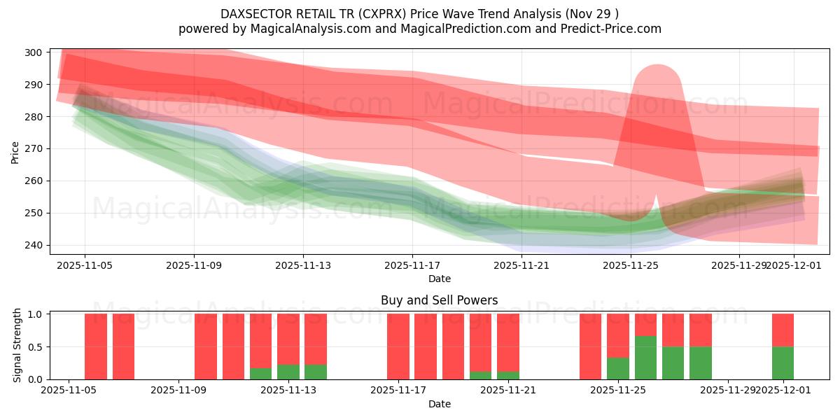  DAXSECTOR RETAIL TR (CXPRX) Support and Resistance area (28 Nov) 
