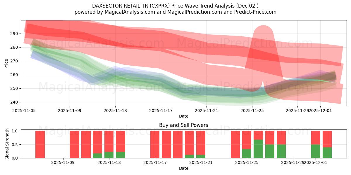  DAXSECTOR PERAKENDE TR (CXPRX) Support and Resistance area (01 Dec) 