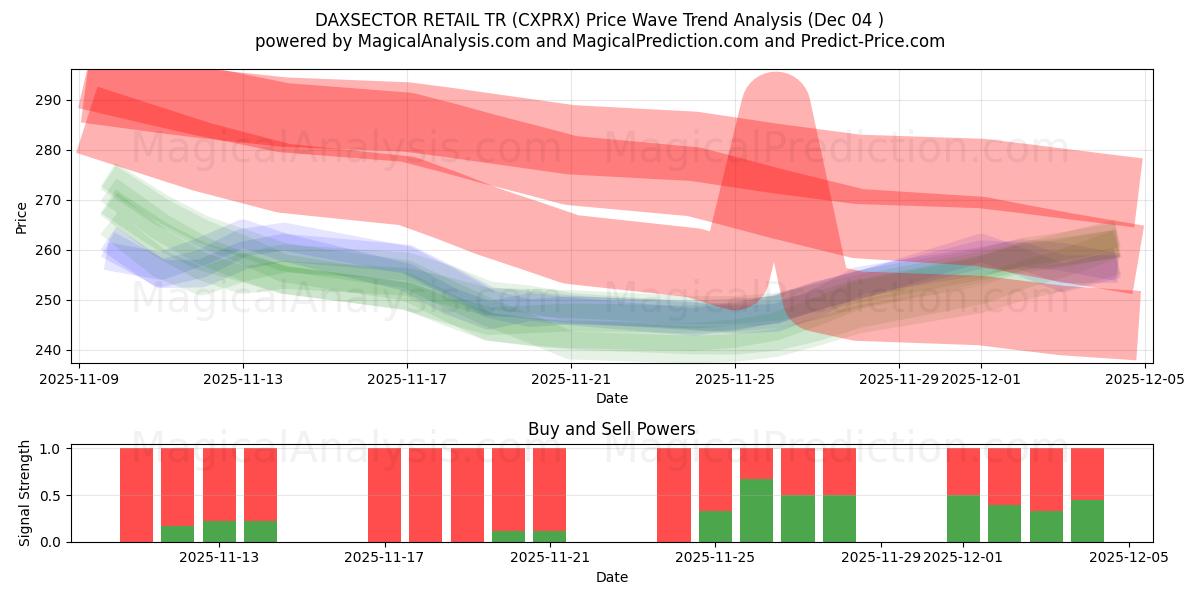  DAXSECTOR RETAIL TR (CXPRX) Support and Resistance area (03 Dec) 
