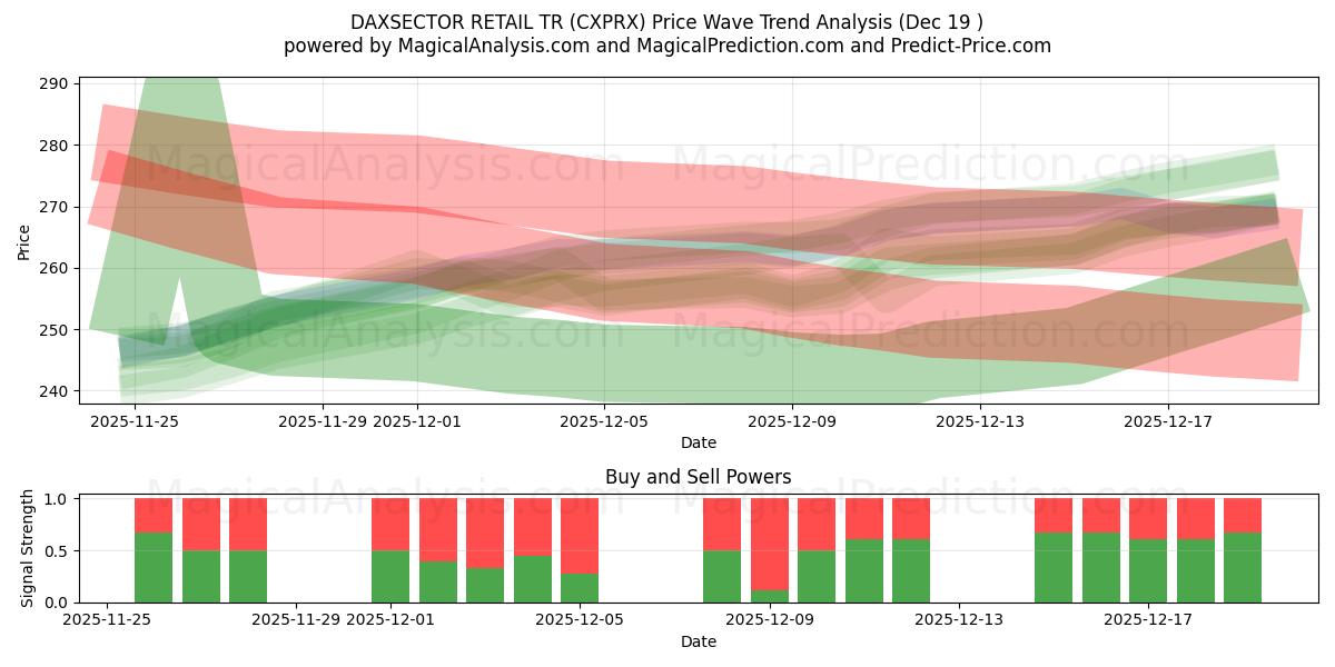  DAXSECTOR RETAIL TR (CXPRX) Support and Resistance area (18 Dec) 