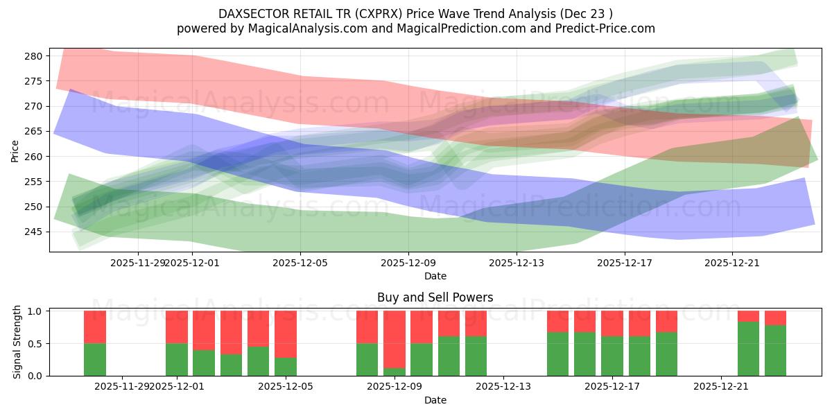  داكسسيكتور ريتايل تي آر (CXPRX) Support and Resistance area (22 Dec) 