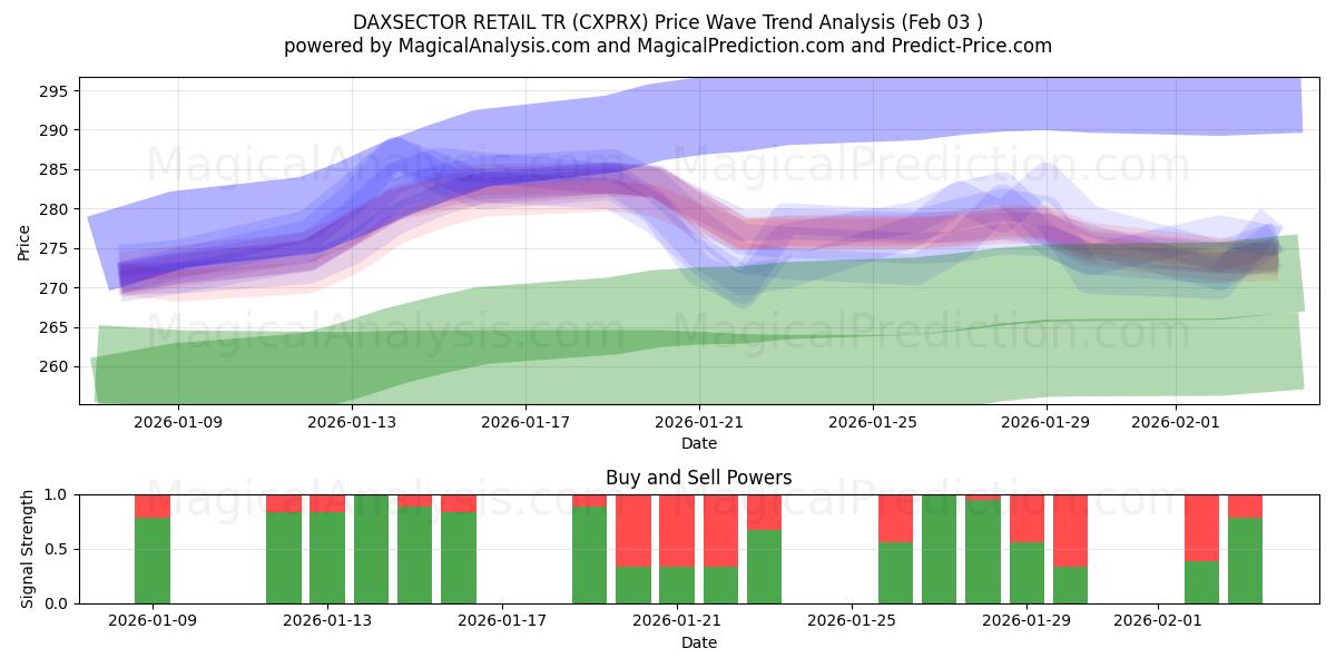 DAXSECTOR PERAKENDE TR (CXPRX) Support and Resistance area (30 Jan) 
