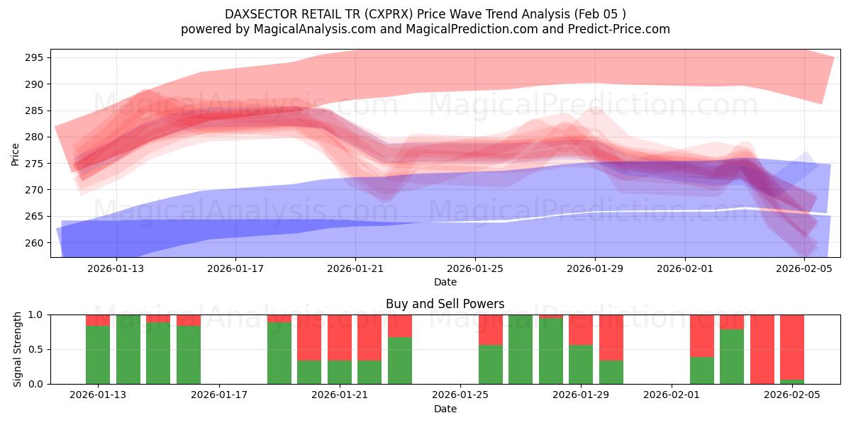  DAXSECTOR RETAIL TR (CXPRX) Support and Resistance area (04 Feb) 