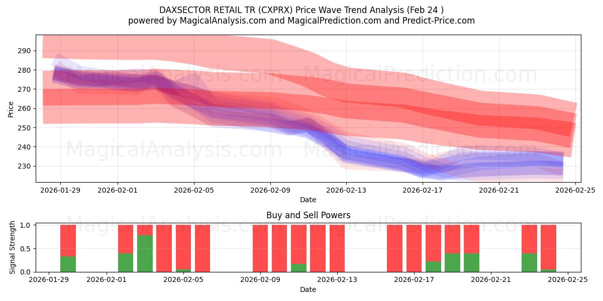  DAXSECTOR RETAIL TR (CXPRX) Support and Resistance area (23 Feb) 