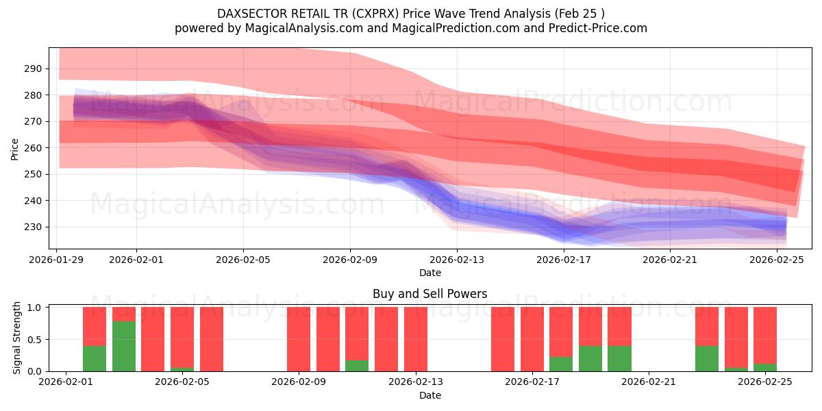  DAXSECTOR 零售 TR (CXPRX) Support and Resistance area (24 Feb) 