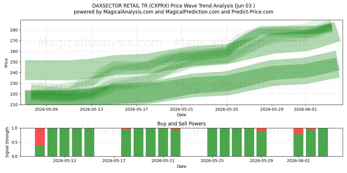  DAXSECTOR RETAIL TR (CXPRX) Support and Resistance area (02 Jun) 