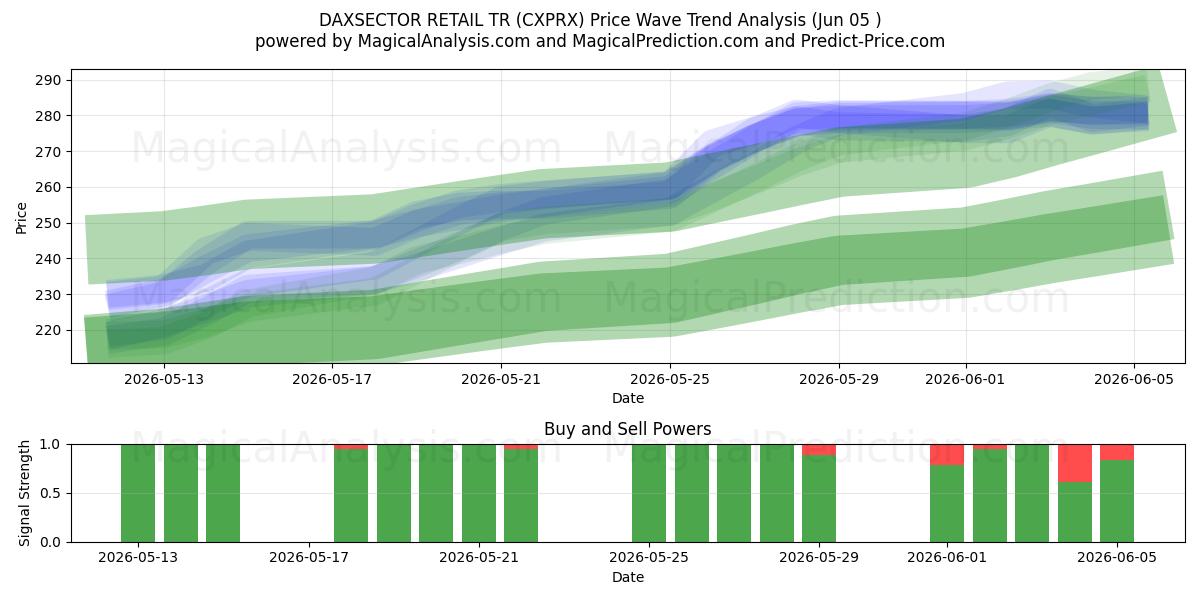  DAXSECTOR RETAIL TR (CXPRX) Support and Resistance area (04 Jun) 