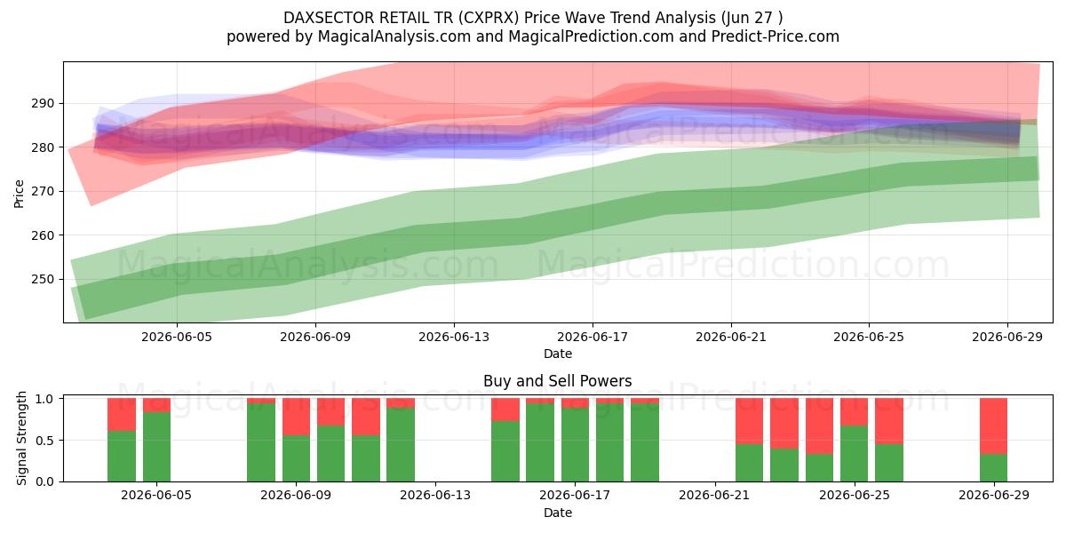  DAXSECTOR РИТЕЙЛ ТР (CXPRX) Support and Resistance area (26 Jun) 