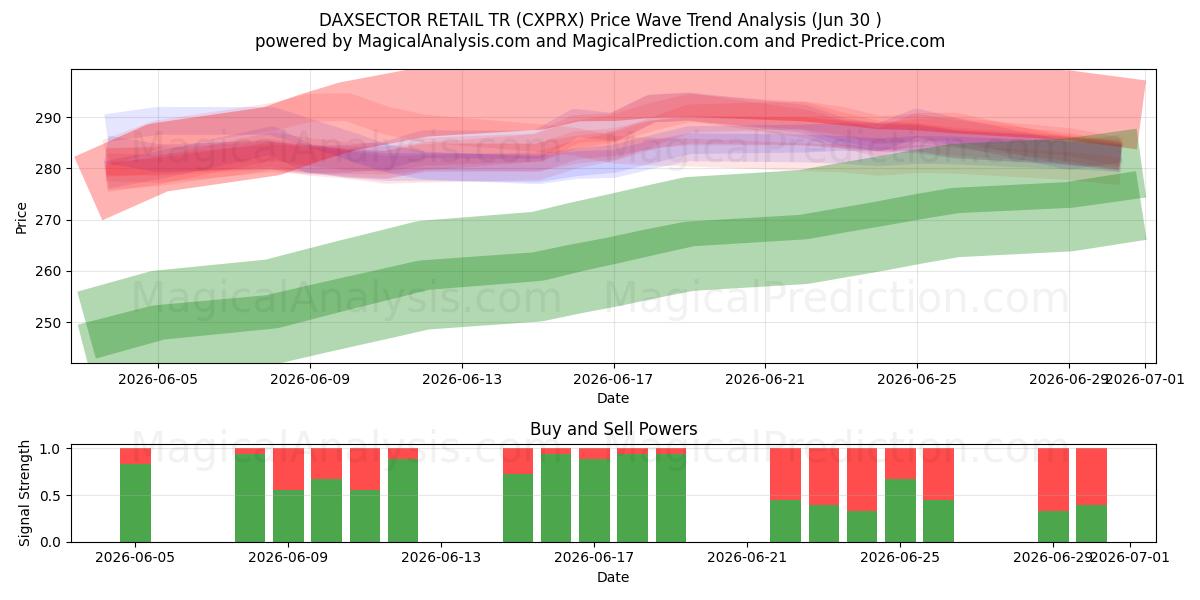  DAXSECTOR RETAIL TR (CXPRX) Support and Resistance area (29 Jun) 