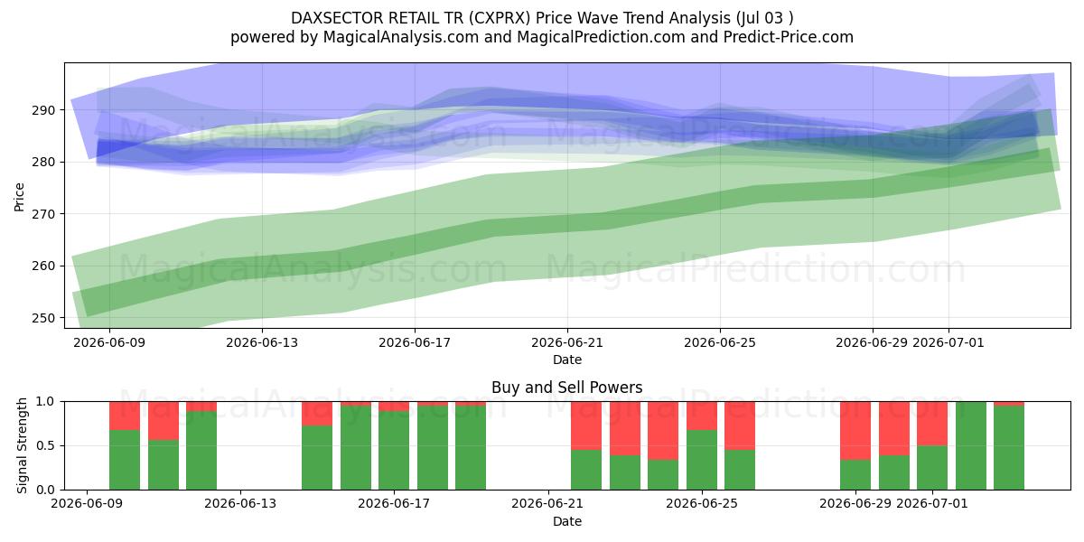  DAXSECTOR リテール TR (CXPRX) Support and Resistance area (02 Jul) 