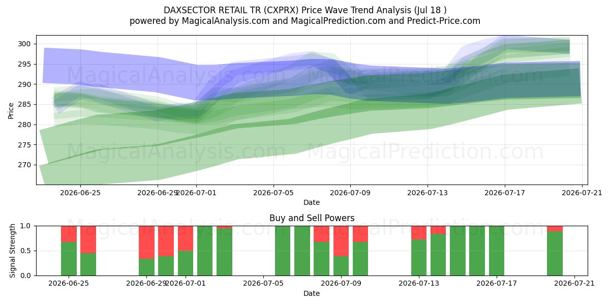  DAXSECTOR RETAIL TR (CXPRX) Support and Resistance area (17 Jul) 