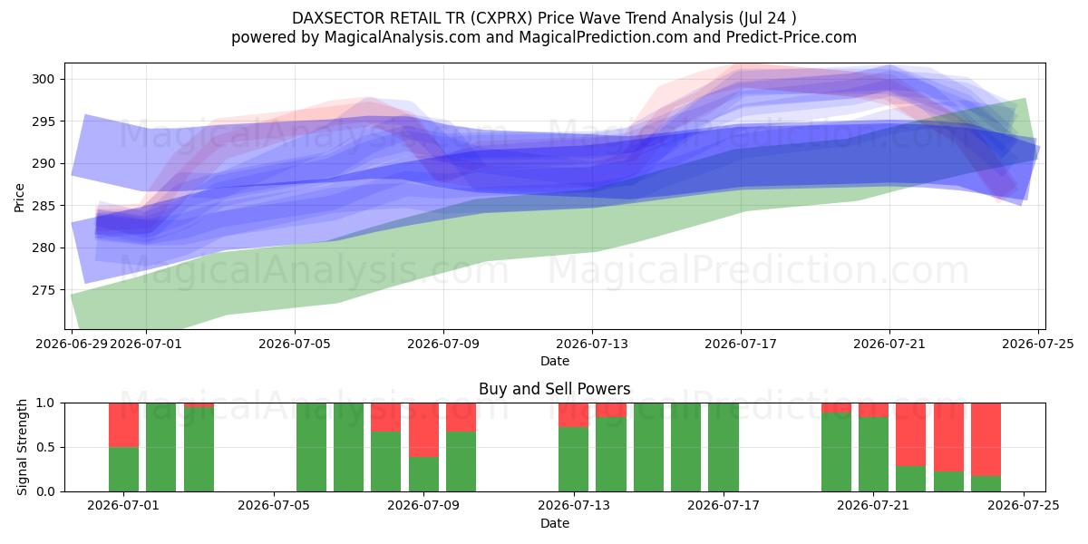  DAXSECTOR RETAIL TR (CXPRX) Support and Resistance area (23 Jul) 