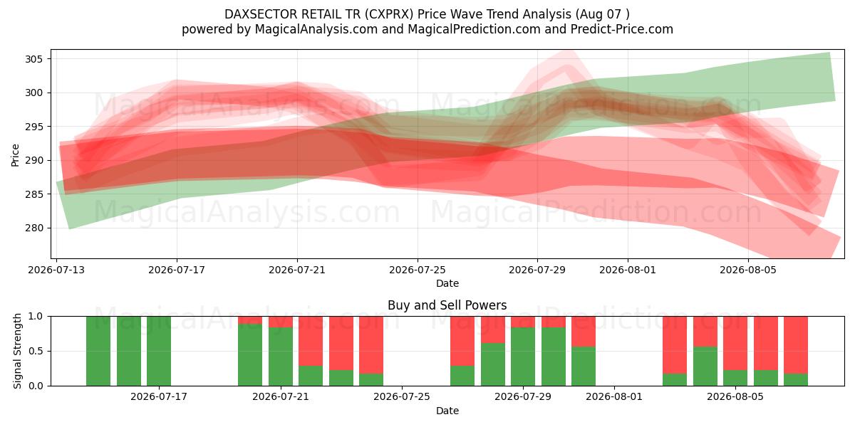  DAXSECTOR RETAIL TR (CXPRX) Support and Resistance area (06 Aug) 