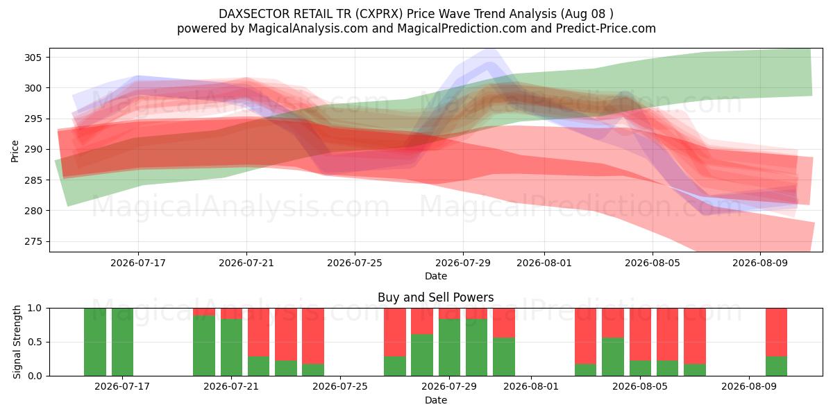  DAXSECTOR RETAIL TR (CXPRX) Support and Resistance area (07 Aug) 