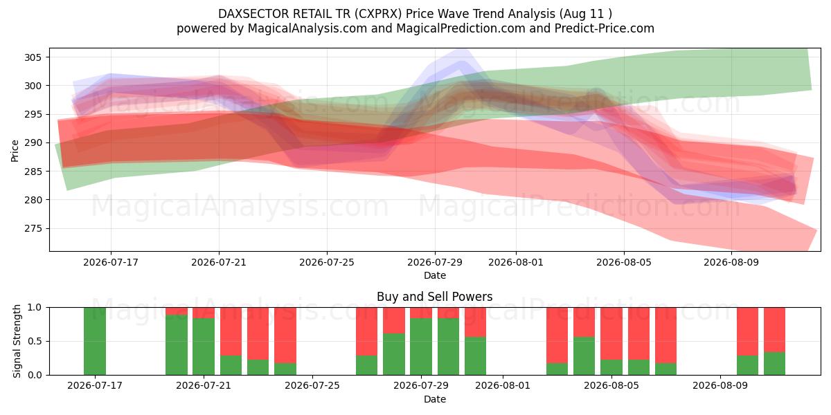  DAXSECTOR RETAIL TR (CXPRX) Support and Resistance area (10 Aug) 