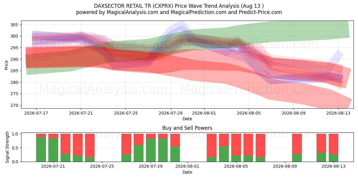  داكسسيكتور ريتايل تي آر (CXPRX) Support and Resistance area (12 Aug) 