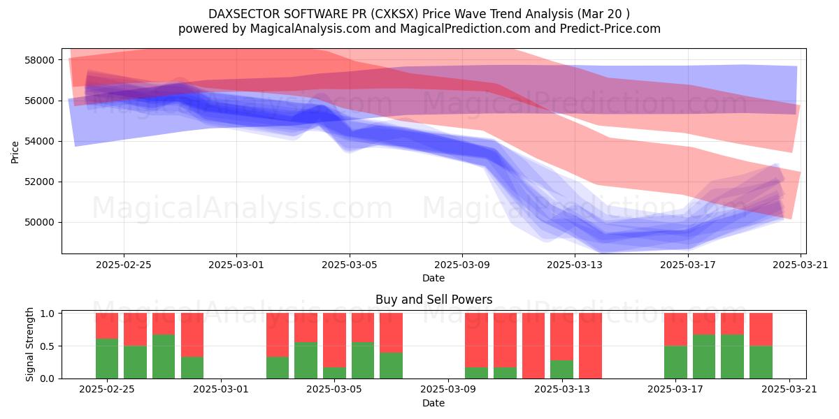  DAXSECTOR SOFTWARE PR (CXKSX) Support and Resistance area (20 Mar) 