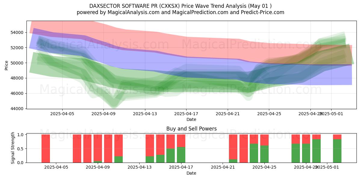  DAXSECTOR SOFTWARE PR (CXKSX) Support and Resistance area (01 May) 