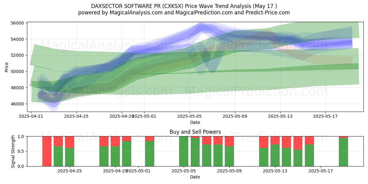  DAXSECTOR-SOFTWARE PR (CXKSX) Support and Resistance area (17 May) 