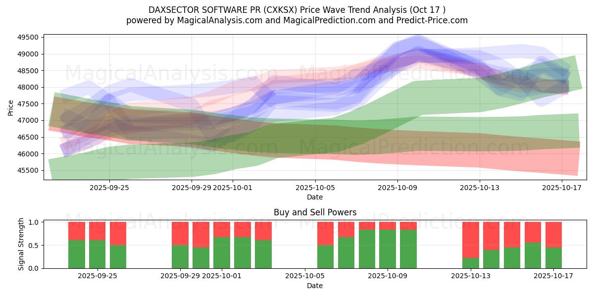 DAXSECTOR PROGRAMVARA PR (CXKSX) Support and Resistance area (16 Oct) DAXSECTOR PROGRAMVARA PR (CXKSX) Support and Resistance area (16 Oct)