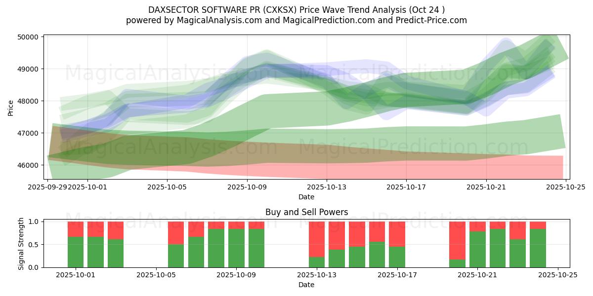 DAXSECTOR SOFTWARE PR (CXKSX) Support and Resistance area (23 Oct)   DAXSECTOR SOFTWARE PR (CXKSX) Support and Resistance area (23 Oct)
